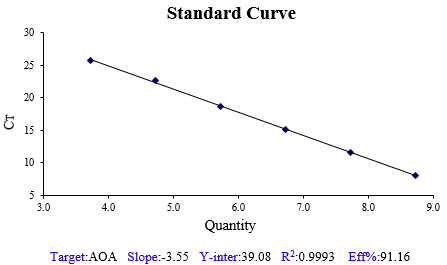 荧光定量-标准曲线