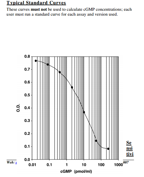 Monoclonal Anti-cGMP EIA Kit without Acetylation