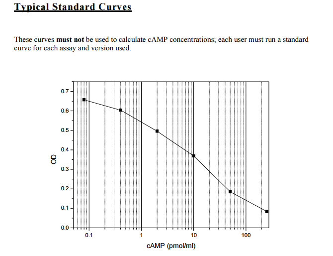 Monoclonal Anti-cAMP EIA Kit without Acetylation