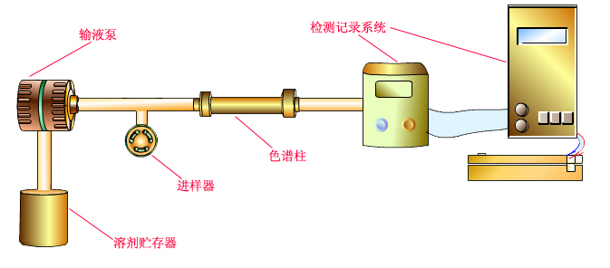 高效液相色谱技术