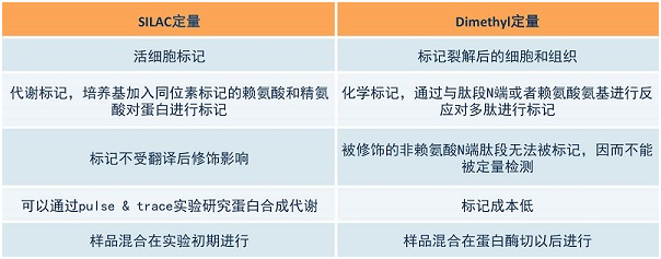 SIALC与Dimethyl标记法对比2